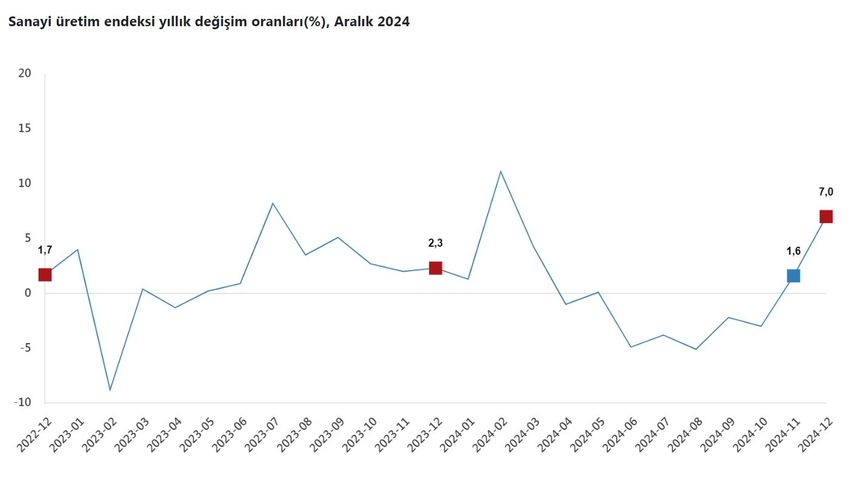 TÜİK: Aralıkta sanayi üretimi arttı