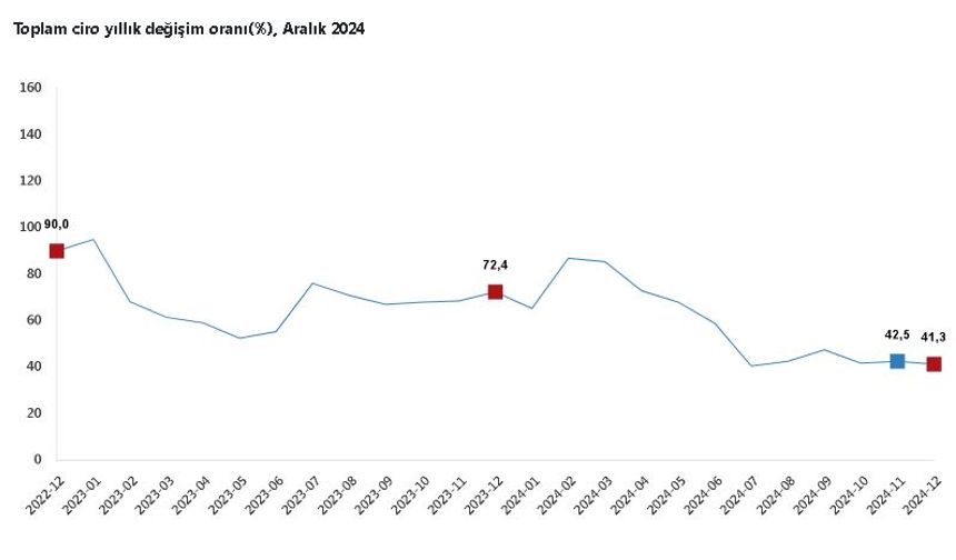 Sanayi, inşaat, ticaret ve hizmet sektörlerinde toplam ciro yüzde 41,3 arttı